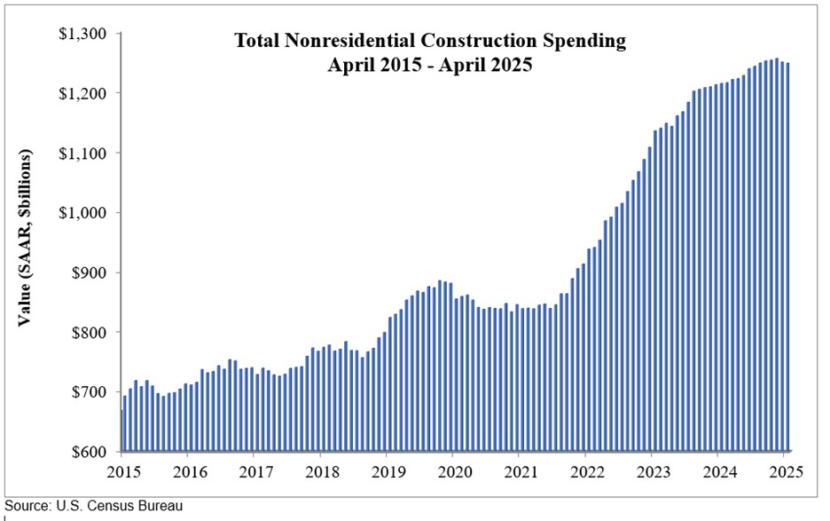 US Construction Spending Drops Amid Increased Project Delays, Cancellations US Construction Spending Drops Amid Increased Project Delays, Cancellations