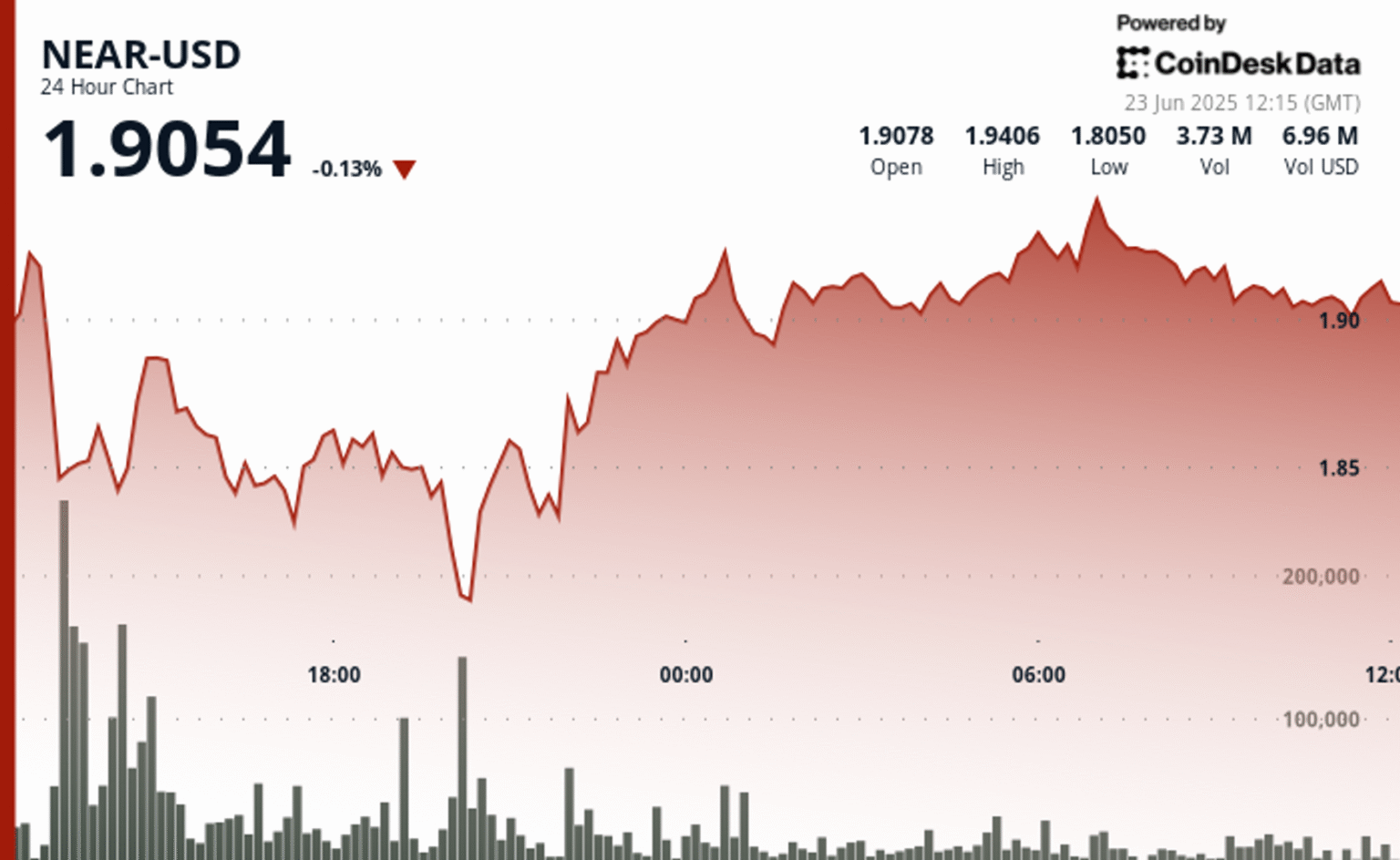 NEAR Protocol Surges 7% After Volatility Test, Establishes Key Support