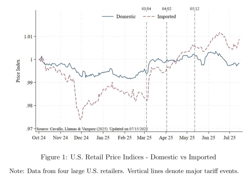 This chart shows how prices have gone up because of Trump’s tariffs