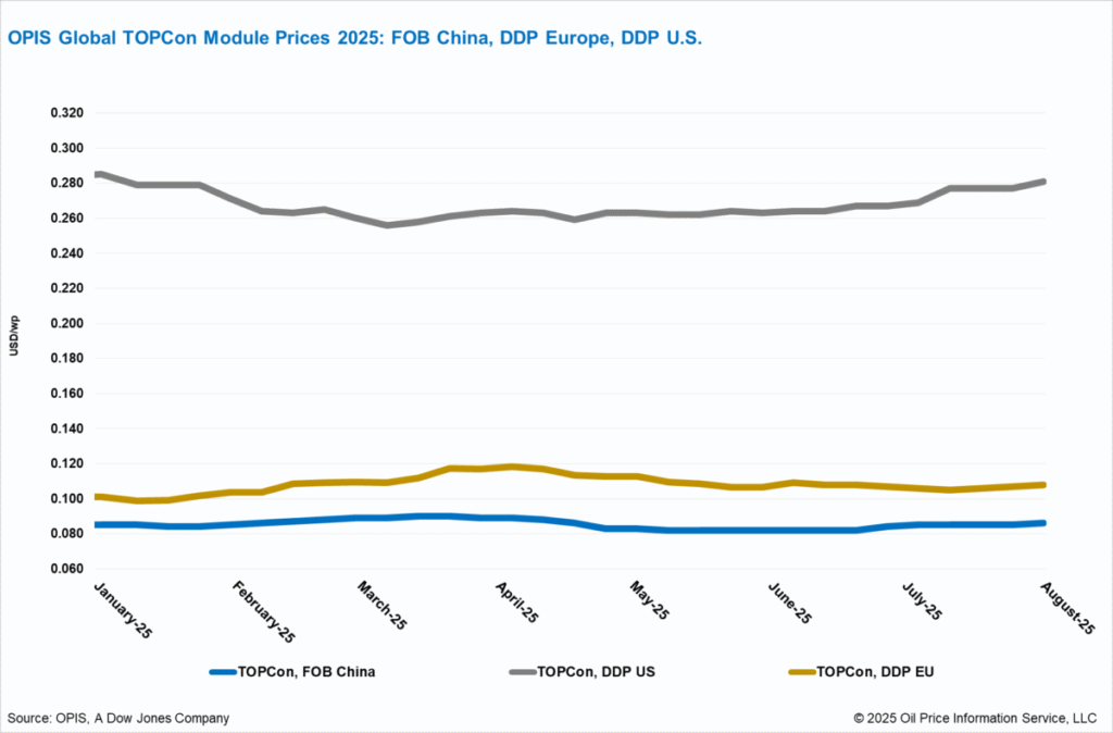 Solar panel prices increase nearly 5% as China tightens oversight