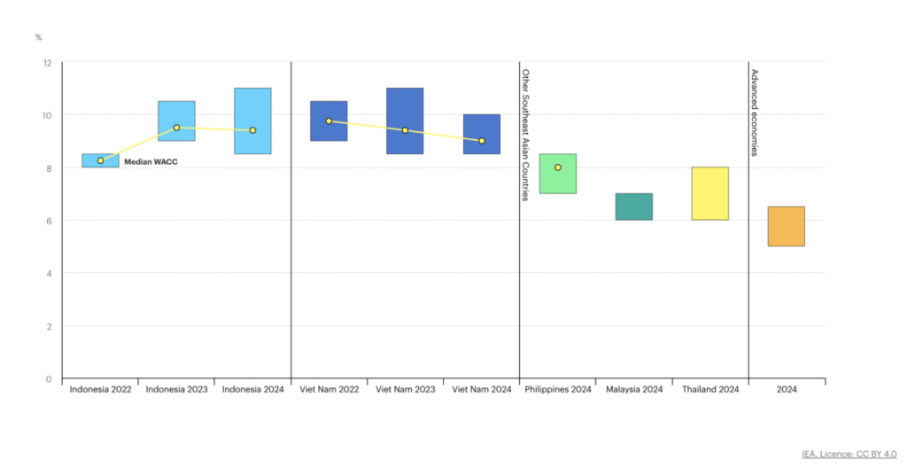 IEA says cost of capital for solar remains high in Southeast Asia