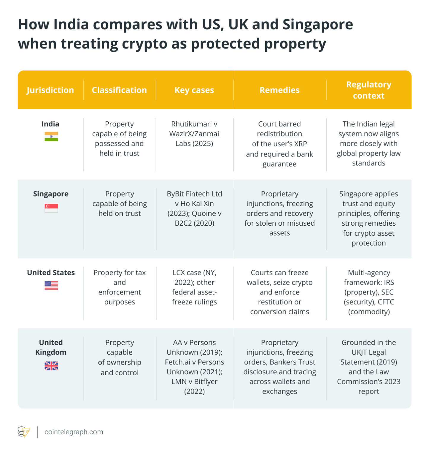 India Officially Recognizes Crypto as Legal Property Assets