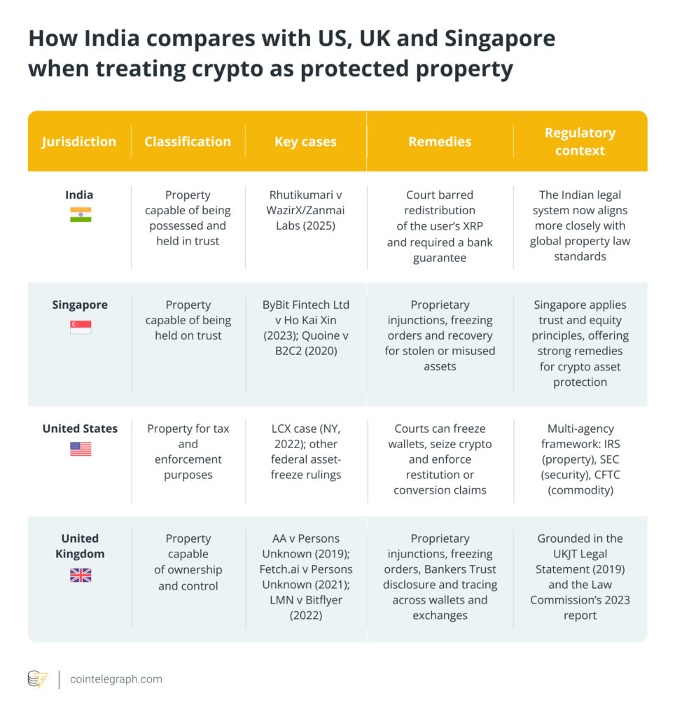 India Officially Recognizes Crypto as Legal Property Assets
