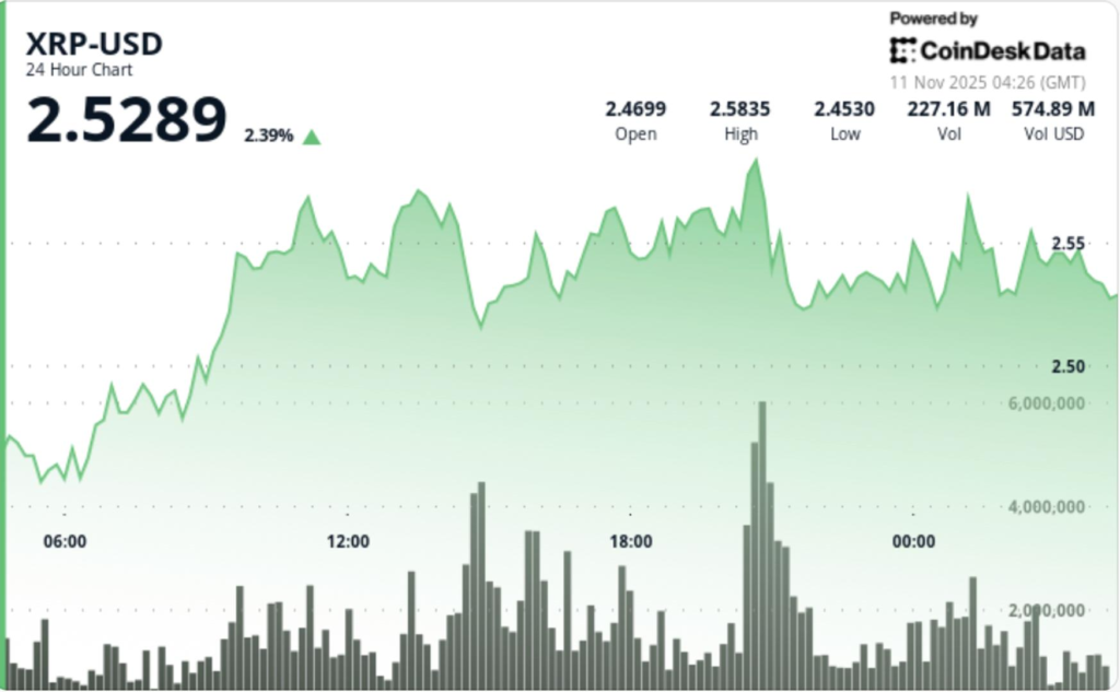 XRP ETF Hopes Drive Ripple-Linked Token Bulls to Target $2.65 XRP ETF Hopes Drive Ripple-Linked Token Bulls to Target $2.65