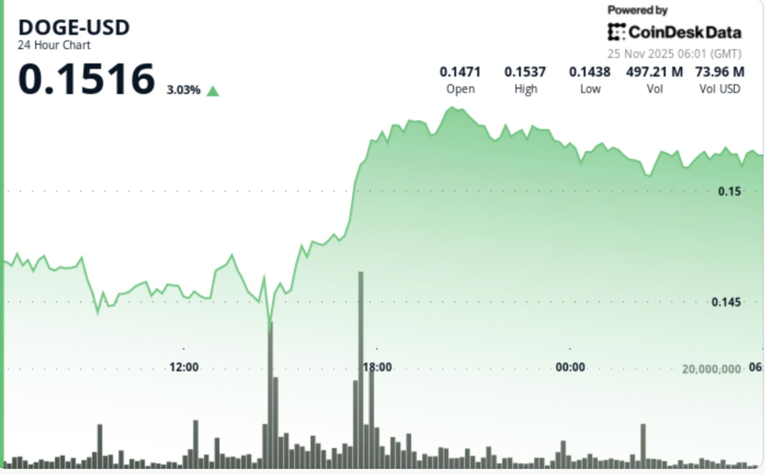 DOGE Pops 5% as ETF Debut Sparks First Clear Reversal Signal in Weeks