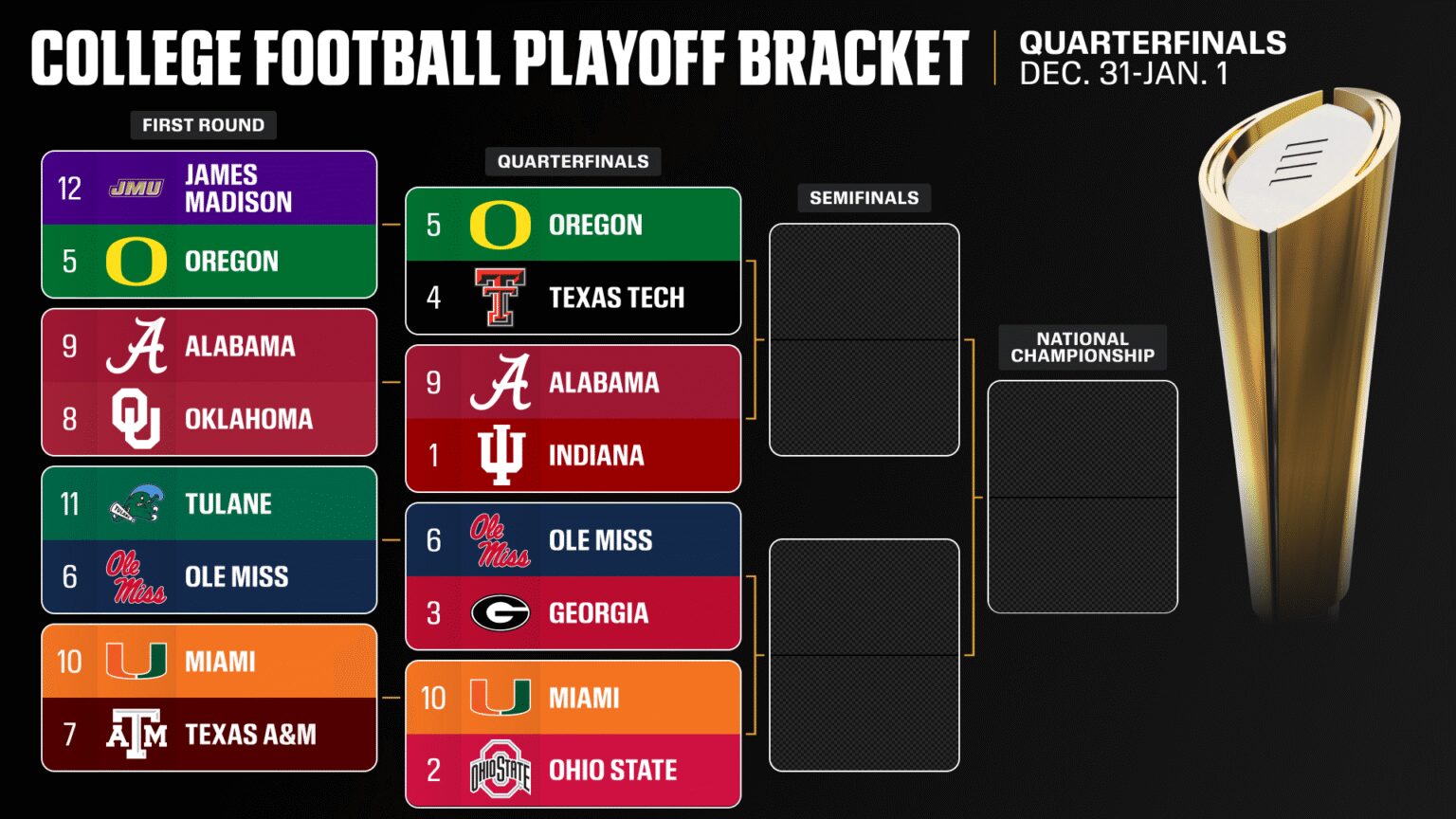 🏈 CFP quarterfinals: Key players, questions, more