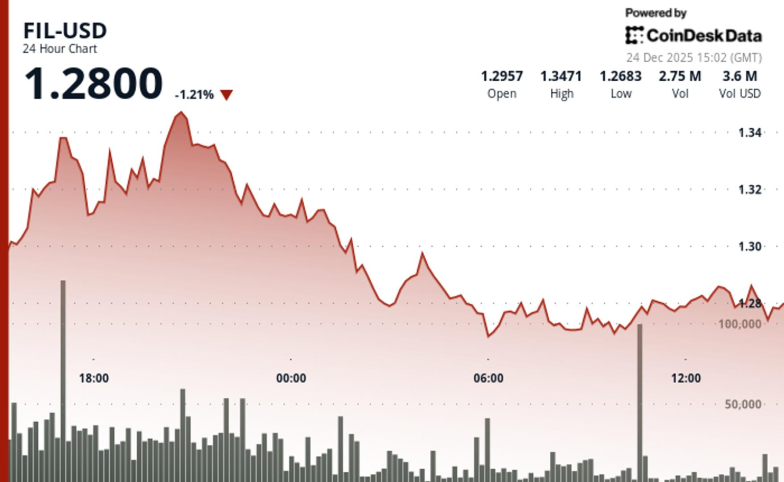 Filecoin drops 2% as crypto markets weaken