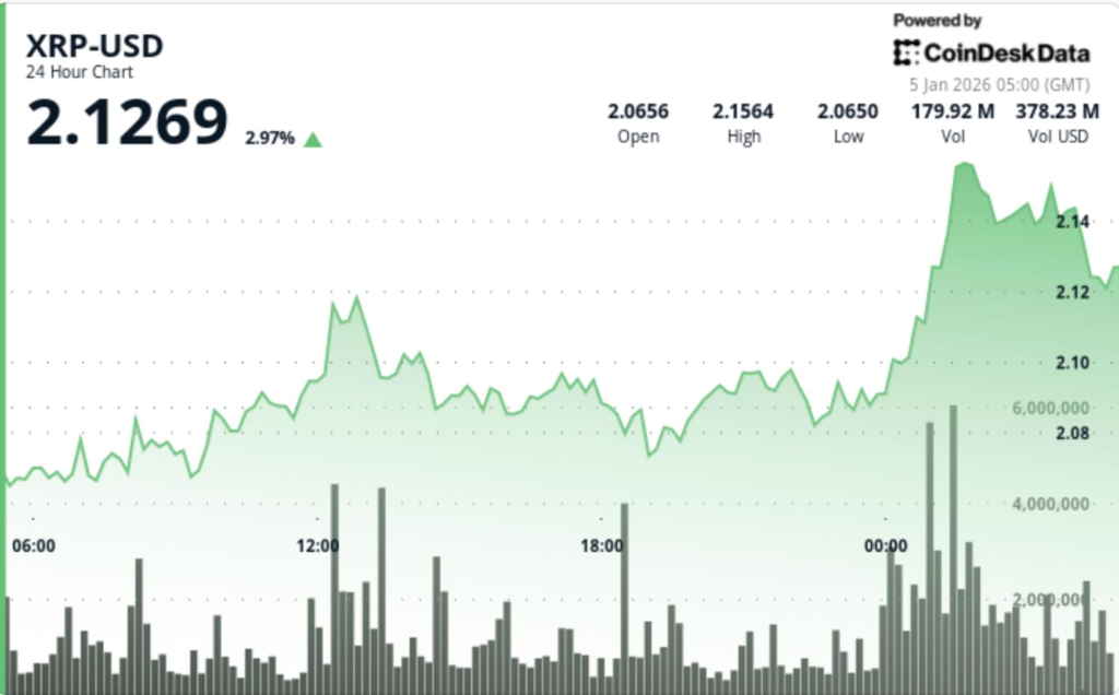 XRP breaks $2.12 as shrinking exchange supply lead to price squeeze higher