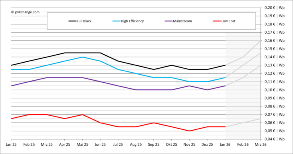 European PV market faces potential 2026 price shock from China export tax
