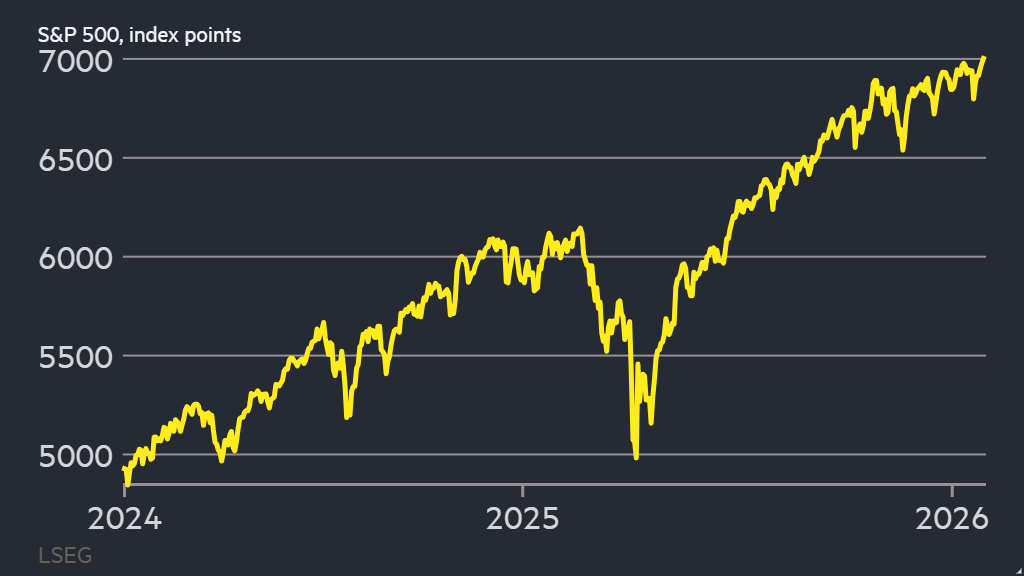 S&P 500 tops 7,000 for first time S&P 500 tops 7,000 for first time