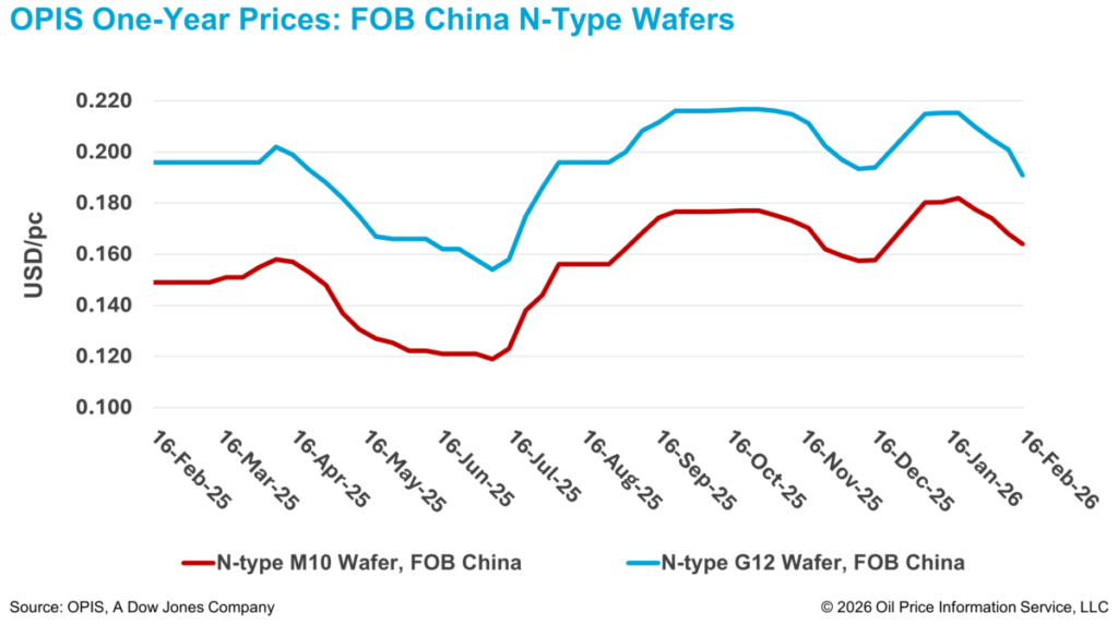 China wafer prices fall for fourth week as discounting deepens under inventory pressure China wafer prices fall for fourth week as discounting deepens under inventory pressure