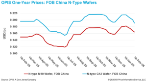 China wafer prices fall for fourth week as discounting deepens under inventory pressure