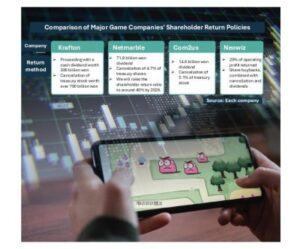 Korean game firms boost dividends, cancel shares to reward investors