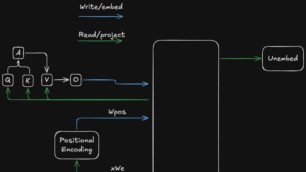 Intuitions for Tranformer Circuits