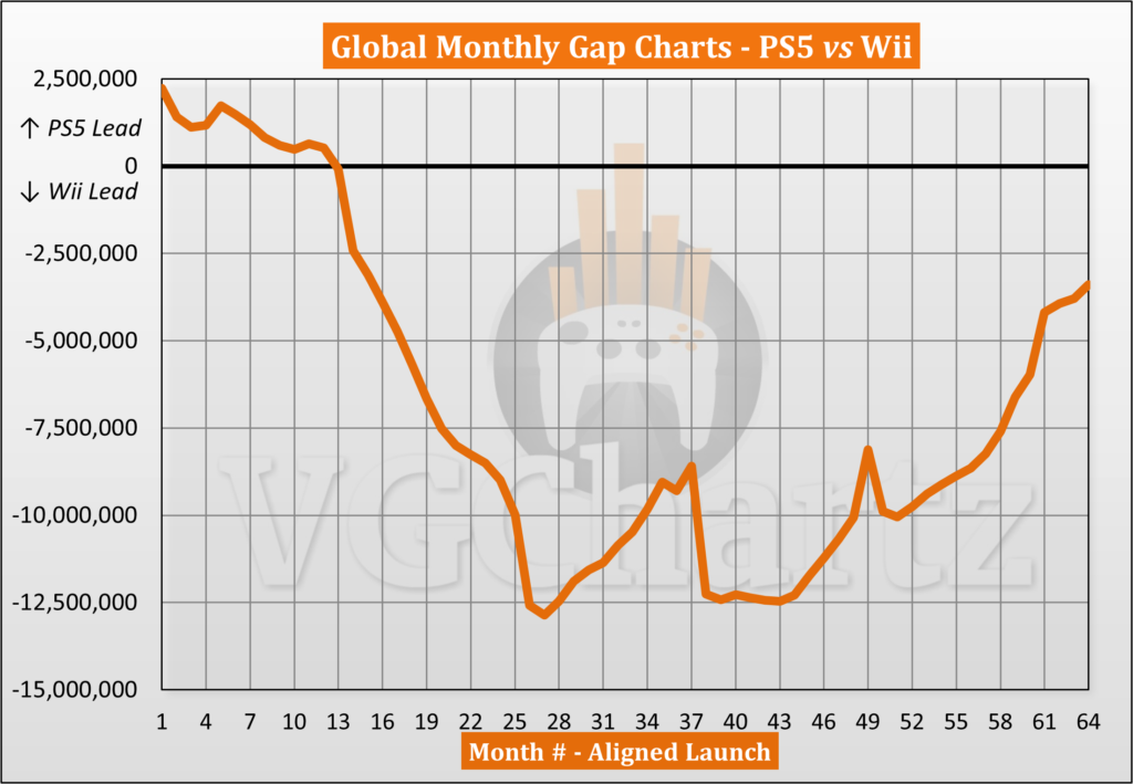 PS5 vs Wii Sales Comparison PS5 vs Wii Sales Comparison