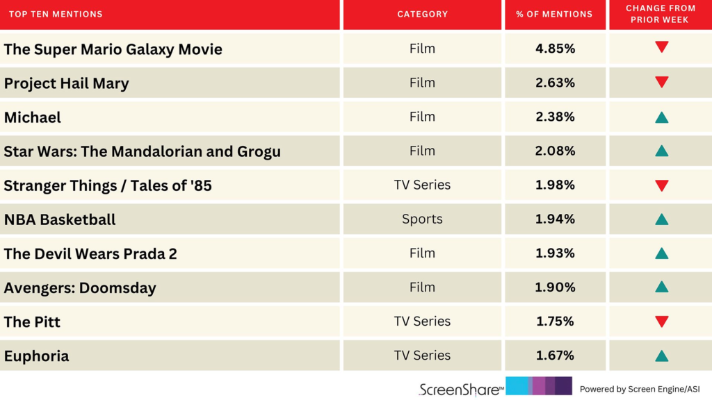 ‘Devil Wears Prada 2,’ ‘Euphoria’ Enter Top Titles Audiences Are Excited About | Chart ‘Devil Wears Prada 2,’ ‘Euphoria’ Enter Top Titles Audiences Are Excited About | Chart