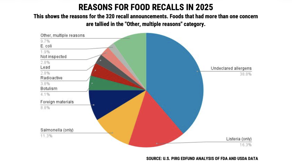 Report shows shortcomings in recall system