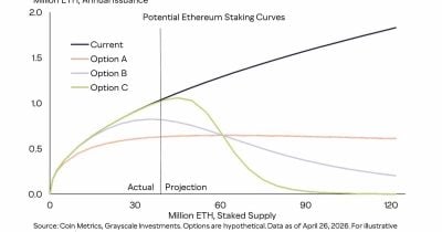 Ethereum considers staking reward model change to boost ETH price outlook Ethereum considers staking reward model change to boost ETH price outlook