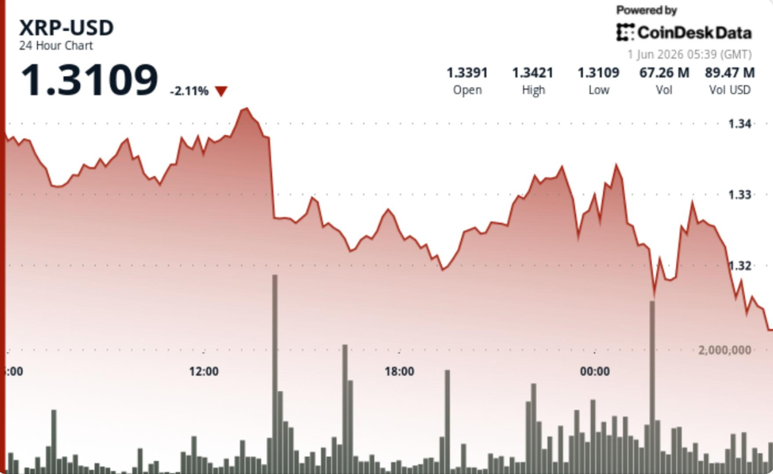 XRP drops to $1.32 as sellers overpower exchange outflows