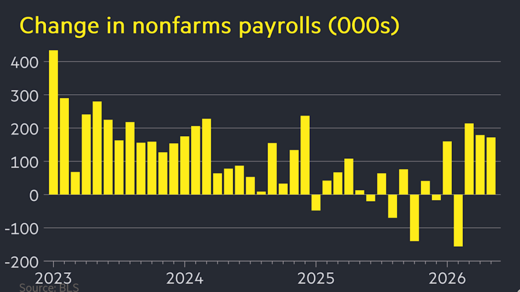 Investors boost bets for Fed rate rise after bumper US jobs report