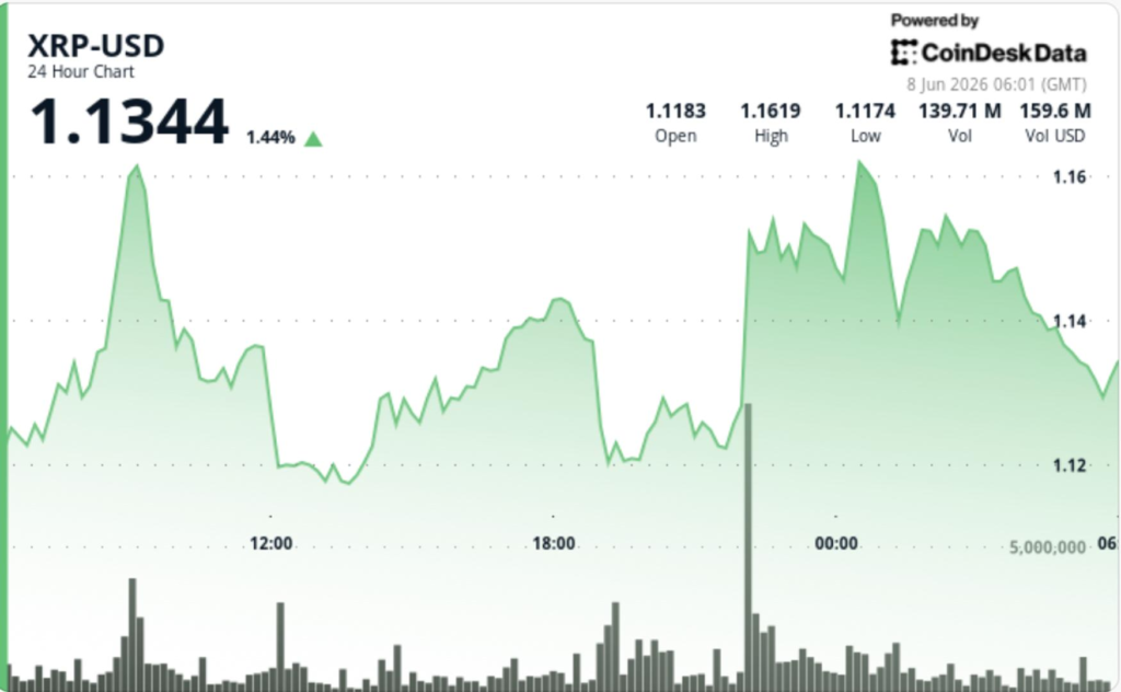 XRP steadies above $1.10 to bounce from four-month lows XRP steadies above $1.10 to bounce from four-month lows
