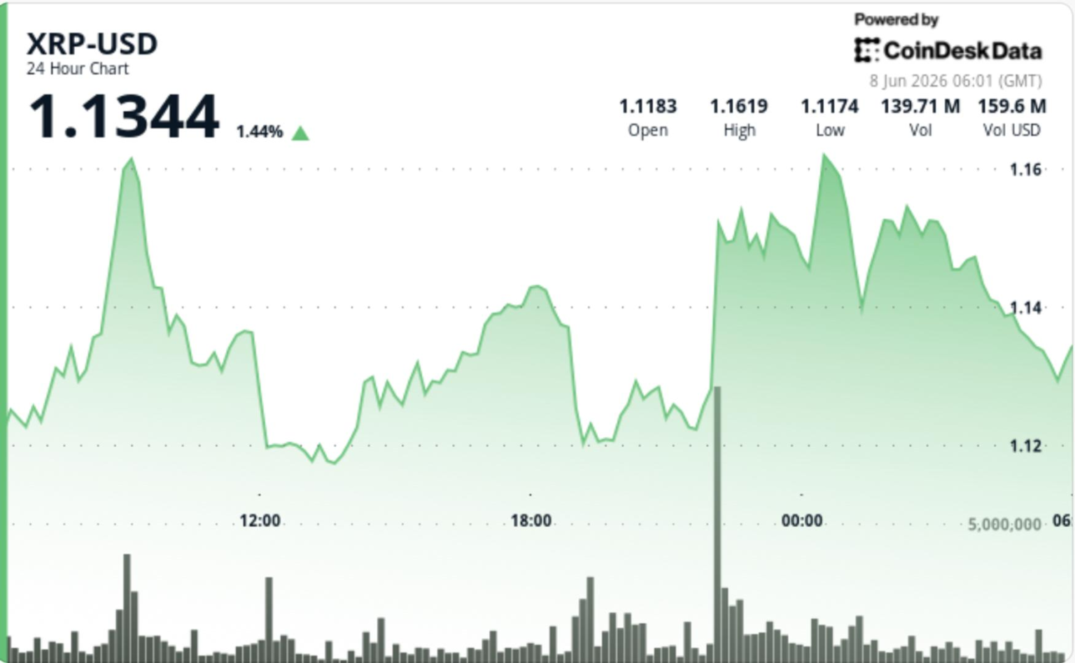 XRP steadies above $1.10 to bounce from four-month lows XRP steadies above $1.10 to bounce from four-month lows