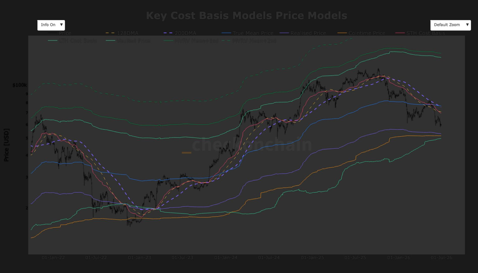 Bitcoin falls into a technical no man’s land as major support levels sit miles away