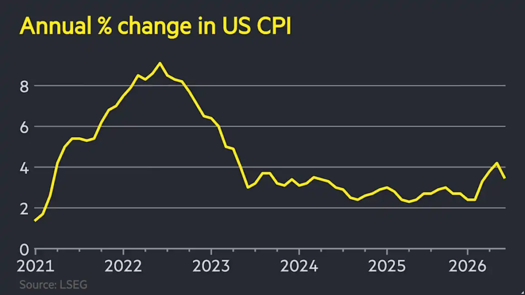 US inflation fell more than expected to 3.5% in June as petrol prices tumbled