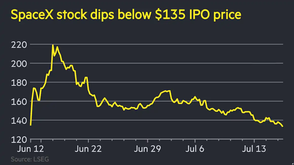 SpaceX sell-off wipes $1tn from Musk’s rocket group
