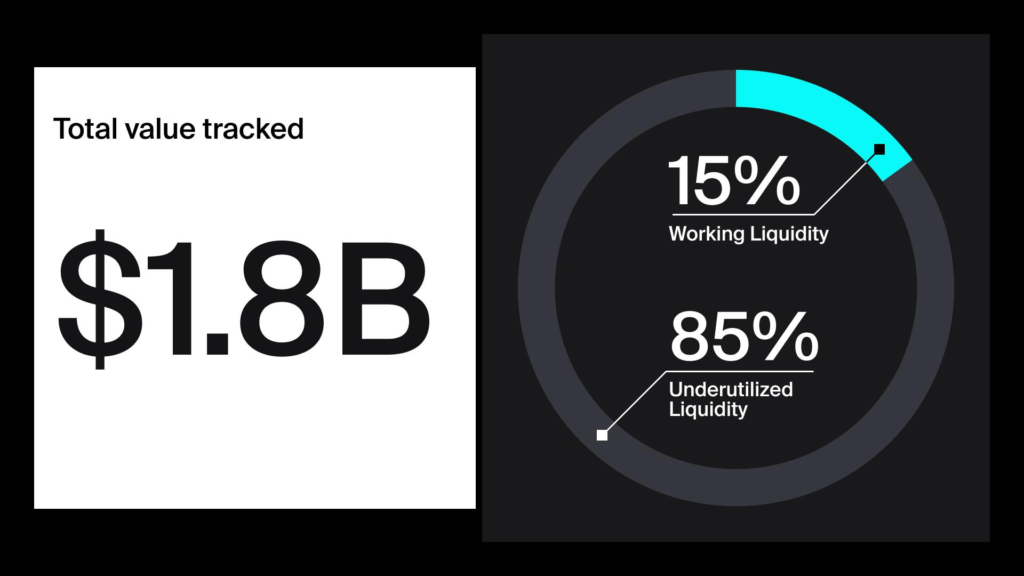 Here is why a massive $1.6 billion in crypto liquidity is sitting idle and wasting away Here is why a massive $1.6 billion in crypto liquidity is sitting idle and wasting away