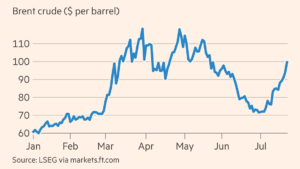 Oil hits $100 for first time since May while US stocks slide