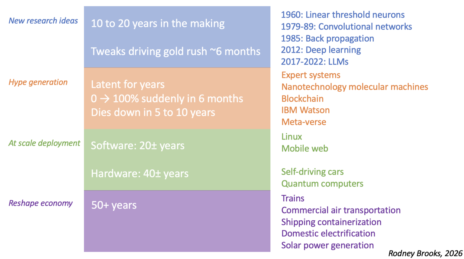 Four Time Scales for Technology Development and Deployment