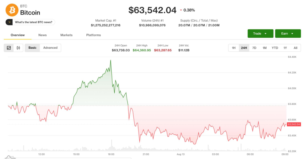 Bitcoin slips near $63,500 as traders look past CPI to Fed’s next tests Bitcoin slips near $63,500 as traders look past CPI to Fed’s next tests