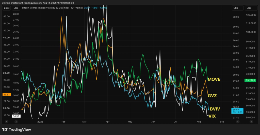 Fear is fading across markets, be it bitcoin, stocks, gold or bonds