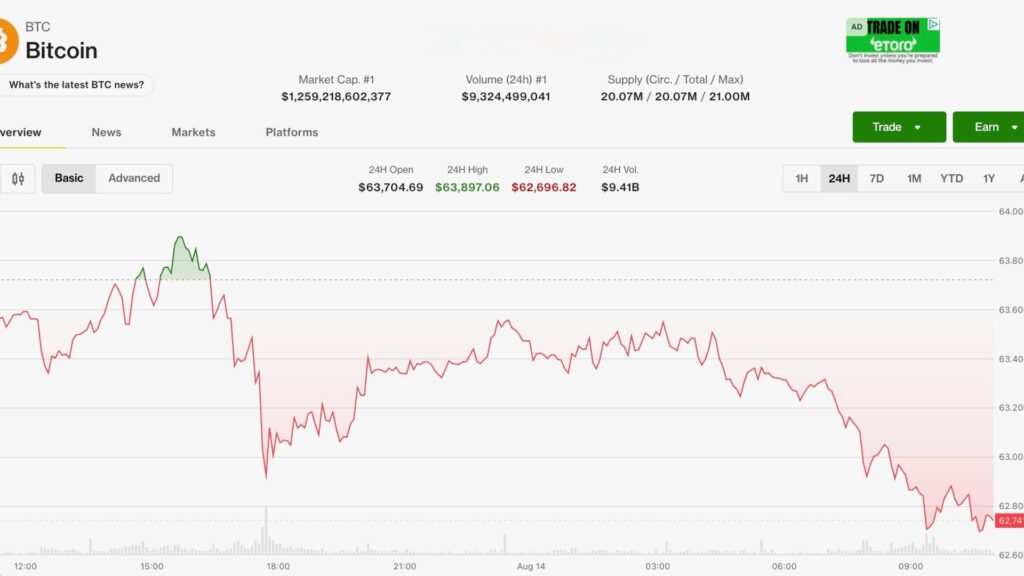 Bitcoin slips as U.S. inflation fails to spark gains, ETFs see August’s first two-day drawdown Bitcoin slips as U.S. inflation fails to spark gains, ETFs see August’s first two-day drawdown