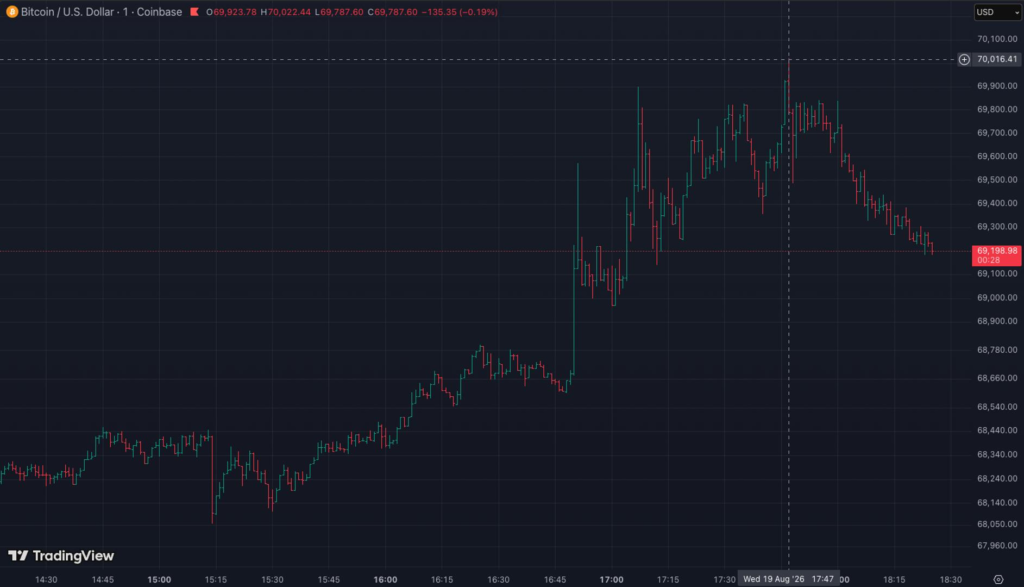 Bitcoin briefly hits $70,000 for the first time since June. Here is why