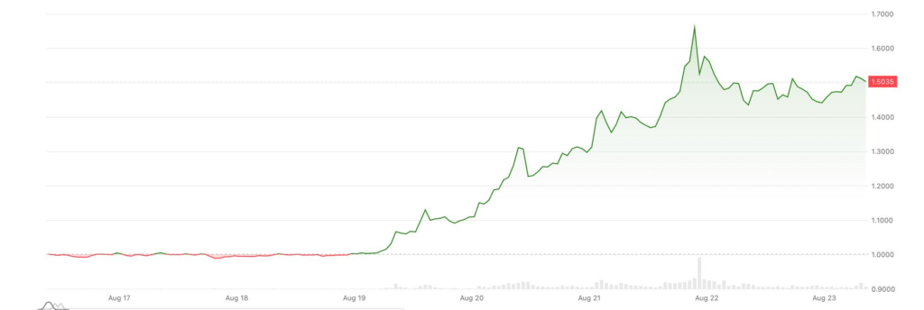 XRP on track for biggest weekly gain in 21 months as Treasury buyback spurs ‘curve control’ hopes
