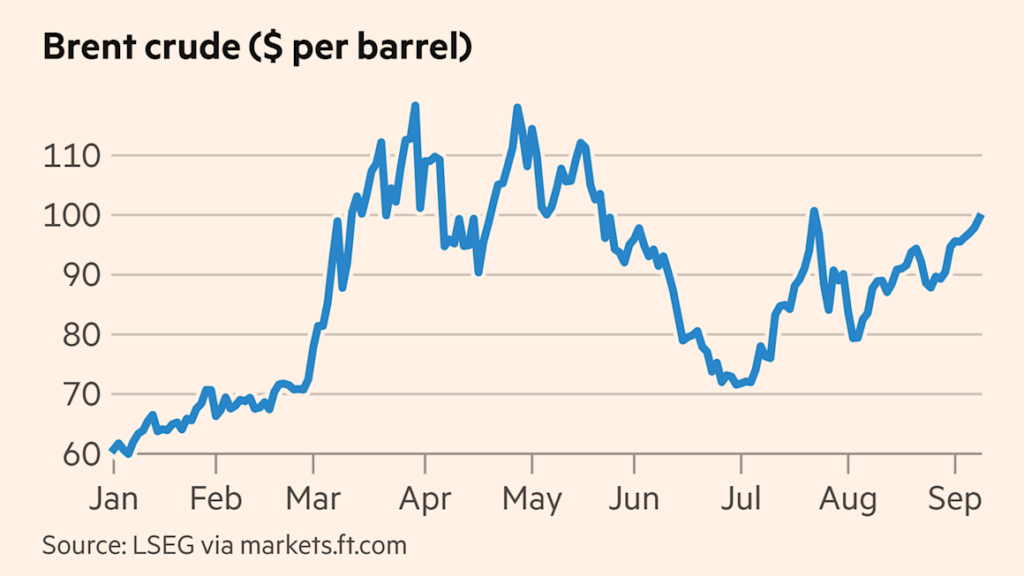 Oil hits $100 for first time since July