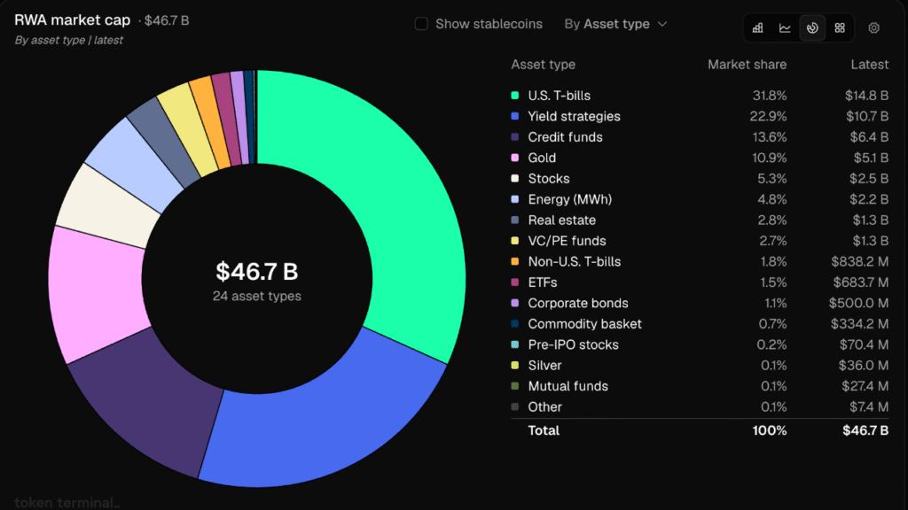 Tokenized RWAs Hit $46.7B as Ethereum Holds Nearly Half the Market Tokenized RWAs Hit $46.7B as Ethereum Holds Nearly Half the Market