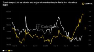 Zcash jumps 23% as bitcoin and major tokens rise despite Fed’s first hike since 2023 Zcash jumps 23% as bitcoin and major tokens rise despite Fed’s first hike since 2023
