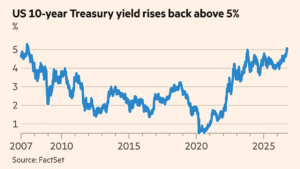 US Treasury yields soar after strong data fuels bets on further rate rises