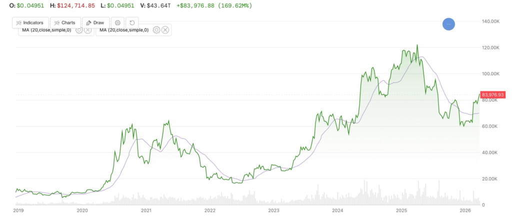 Bitcoin just topped a key long-term moving average. Here’s what it might mean Bitcoin just topped a key long-term moving average. Here’s what it might mean