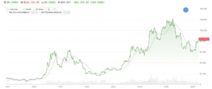 Bitcoin just topped a key long-term moving average. Here’s what it might mean