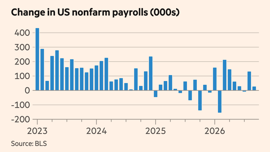 US economy adds just 29,000 jobs in September as hiring slows sharply