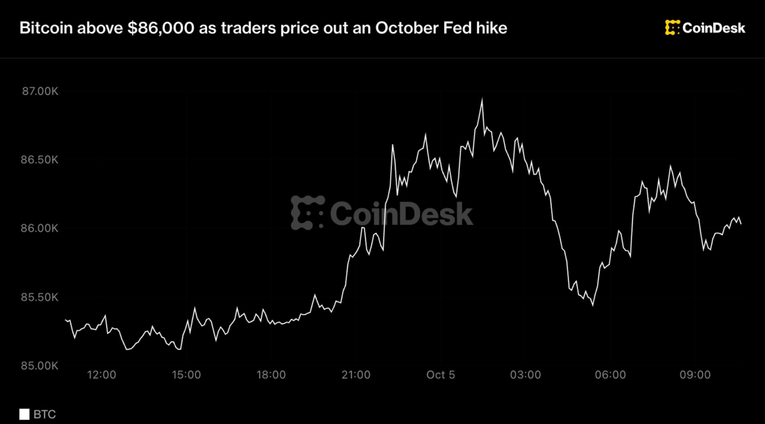 Live updates: Bitcoin above $86,000 as traders price out an October Fed hike