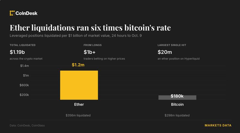 Ether bets were wiped out at six times bitcoin’s rate in crypto’s $1 billion flush Ether bets were wiped out at six times bitcoin’s rate in crypto’s $1 billion flush