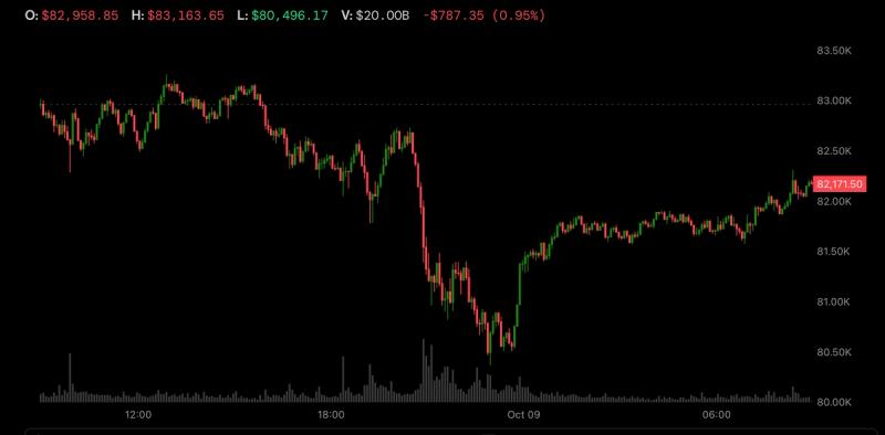 Bitcoin rebounds to $82,000 as Trump rules out Iran strikes, oil drops Bitcoin rebounds to $82,000 as Trump rules out Iran strikes, oil drops
