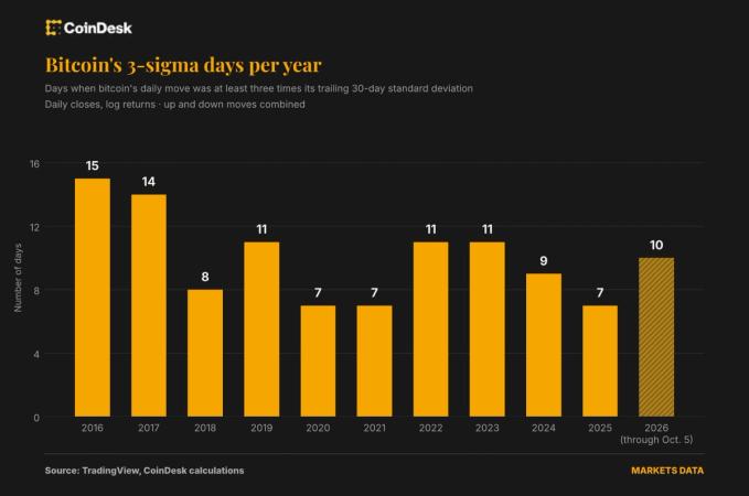 Bitcoin’s volatility has plunged, but extreme price swings are more frequent than in 2018 Bitcoin’s volatility has plunged, but extreme price swings are more frequent than in 2018