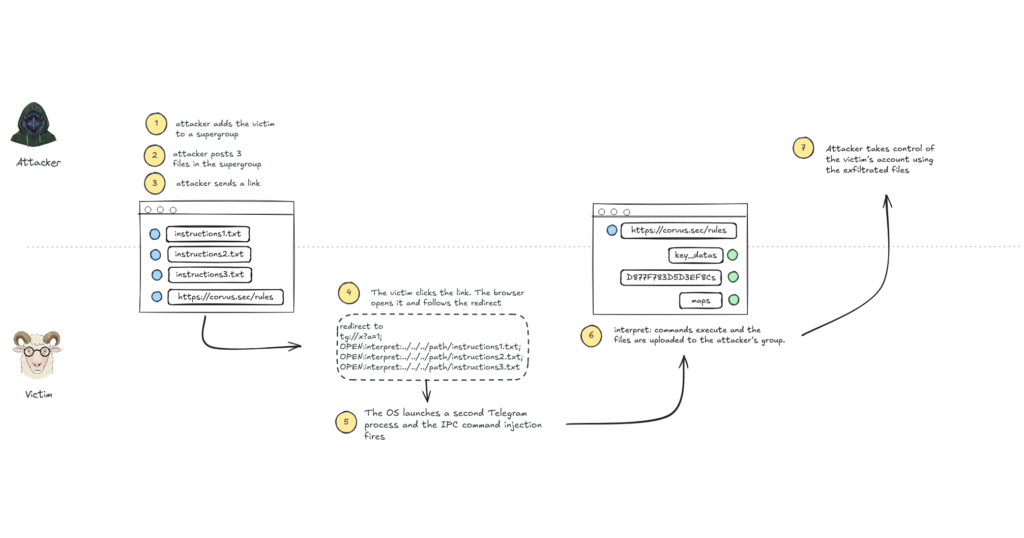 Telegram Desktop vulnerability allowed any user’s file to be stolen