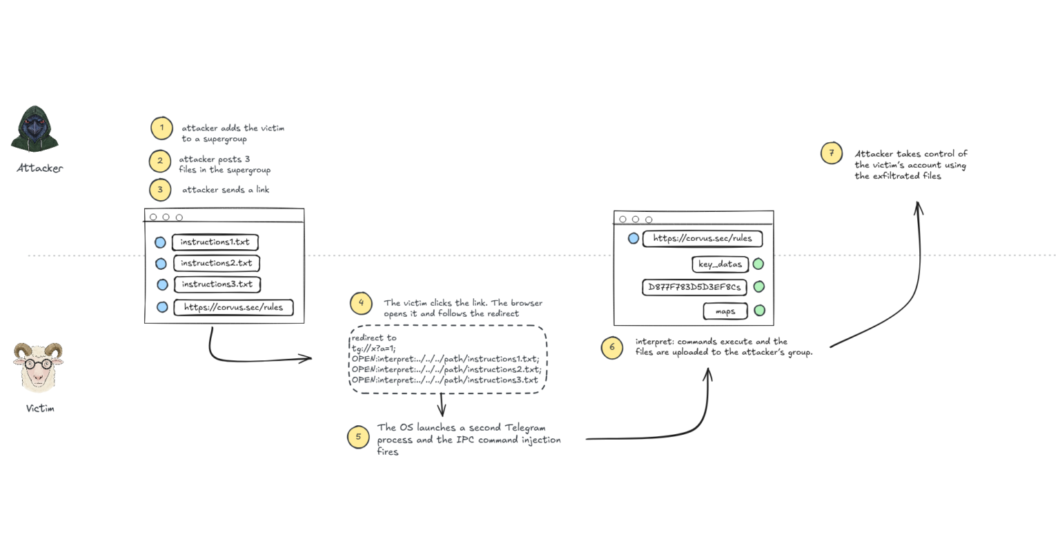 Telegram Desktop vulnerability allowed any user’s file to be stolen